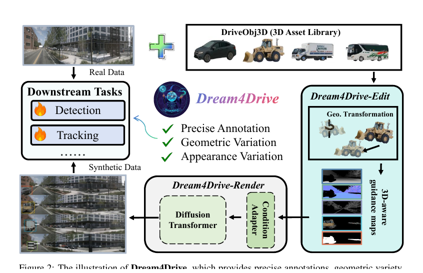 Dream4Drive synthetic driving data pipeline