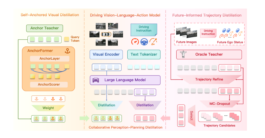 EvoDriveVLA driving VLA pipeline