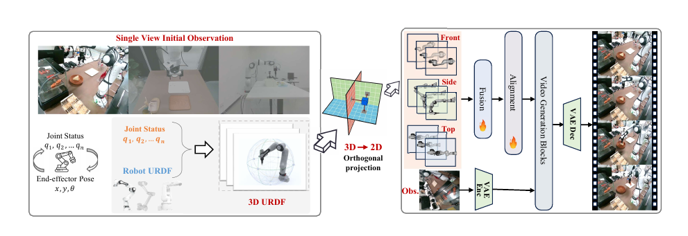 IOI interactive world model pipeline