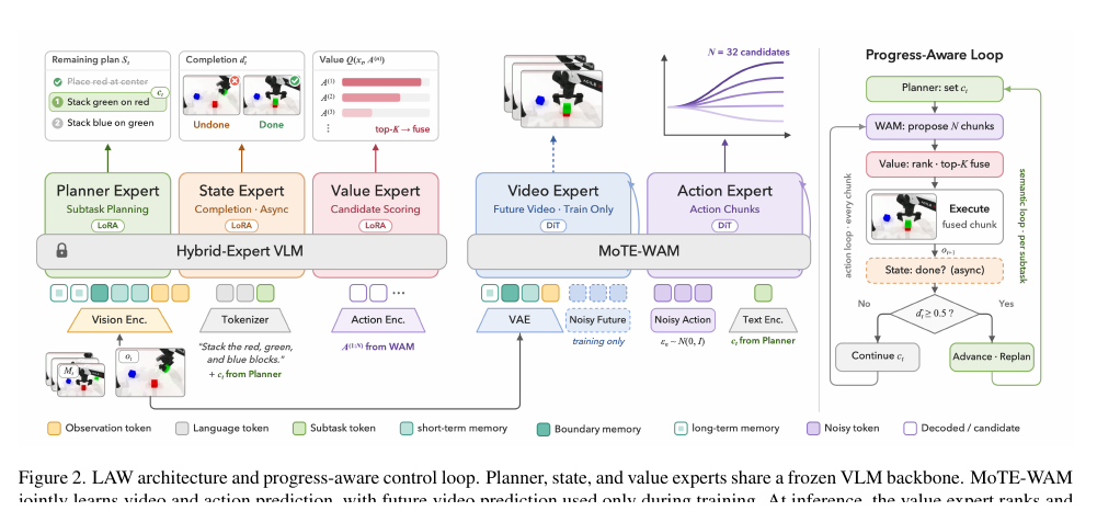 LAW progress-aware agentic robot pipeline