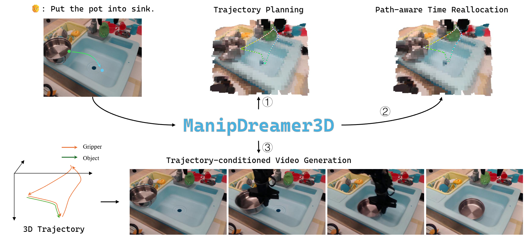ManipDreamer3D