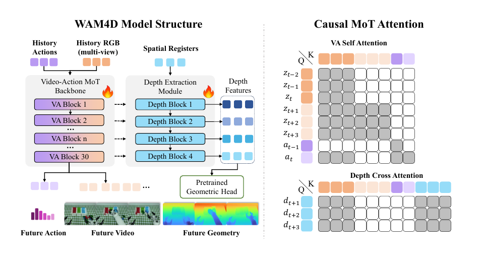 WAM4D world action model pipeline